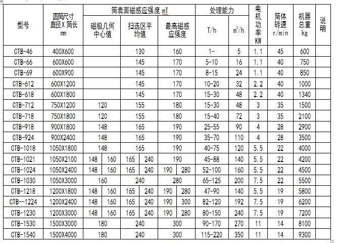 濕式永磁筒式磁選機技術(shù)參數(shù)