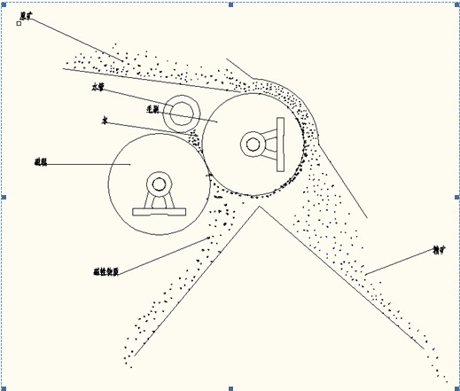 濕式磁選機(jī)示意圖